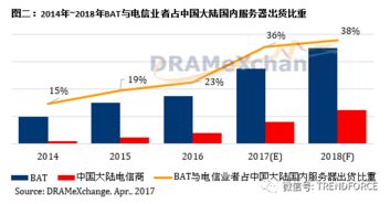 第二季服務器內存價格漲幅超10%，AI與數據處理需求驅動BAT等巨頭服務器采購猛增