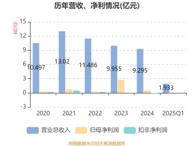 鳳竹紡織2025年一季度業績顯著增長，凈利潤同比飆升62.18%